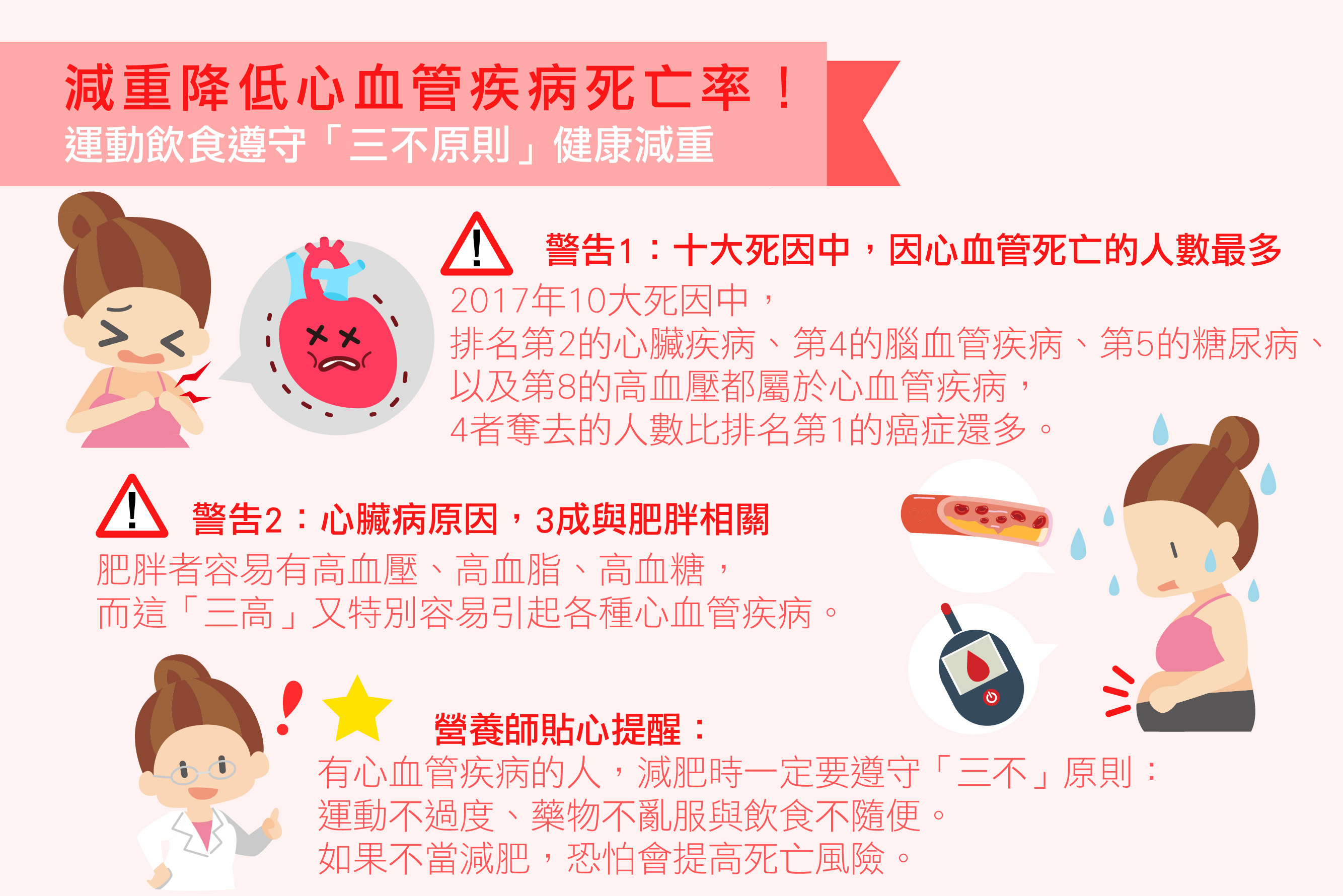 減重降低心血管疾病死亡率！運動飲食遵守「三不原則」健康減重